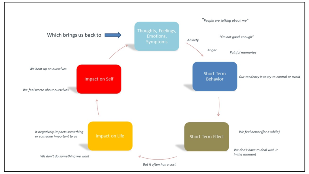 Strengths Model