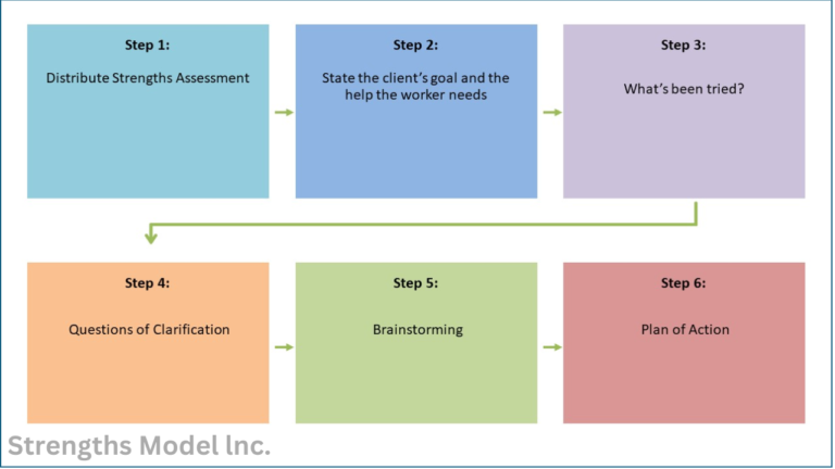 Strengths Model Group Supervision: Enhancing our Effectiveness as a Team
